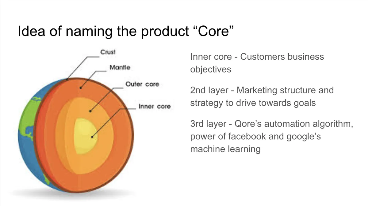 Kaliber's original 2020 product sketch. The 'Core' concept with business objectives at the inner core, marketing structure as the outer core, and the automation algorithm as the mantle.