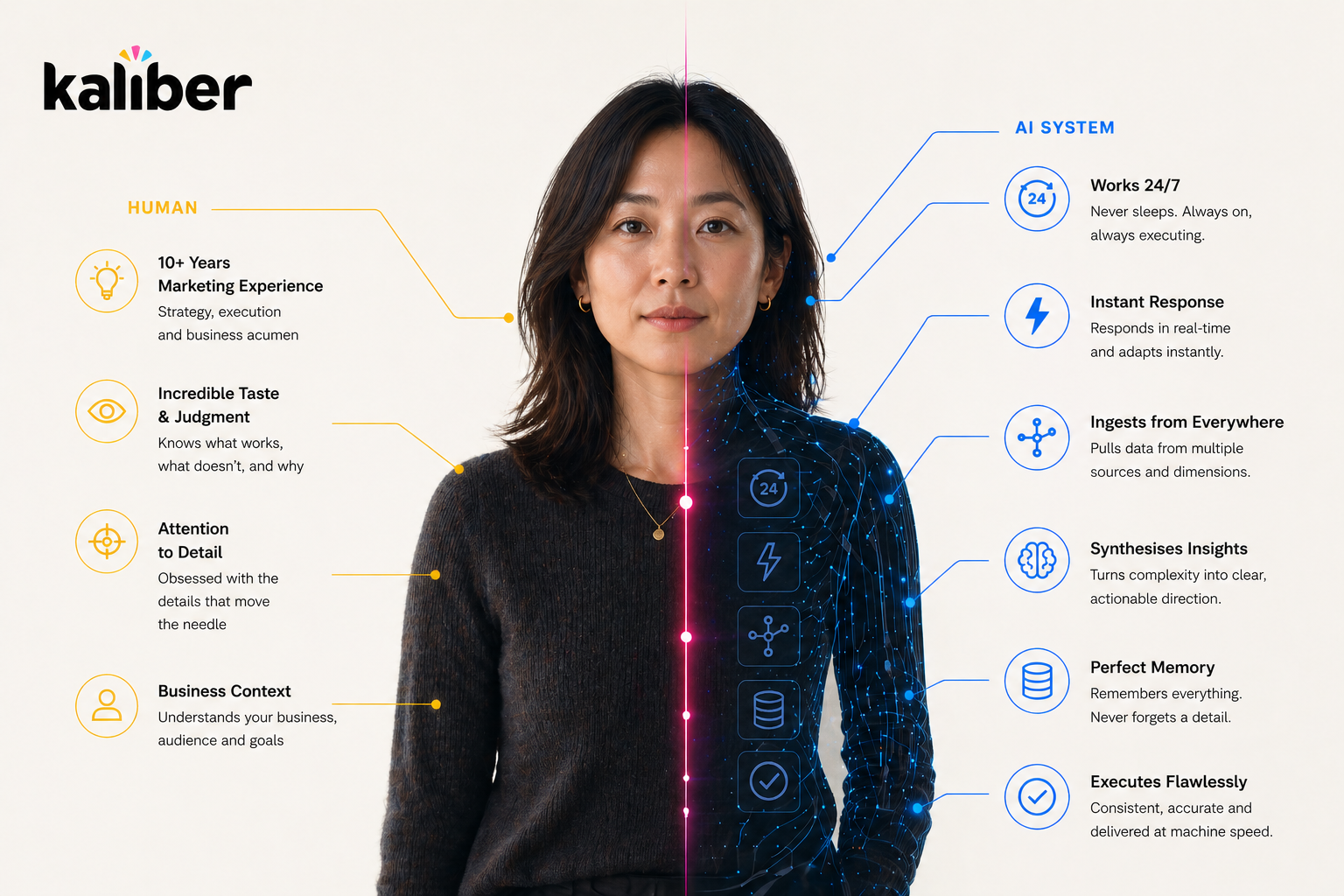 KaliOS combines human marketing expertise with AI. Senior judgment, taste, and business context on the human side; 24/7 availability, instant response, and flawless execution on the AI side.